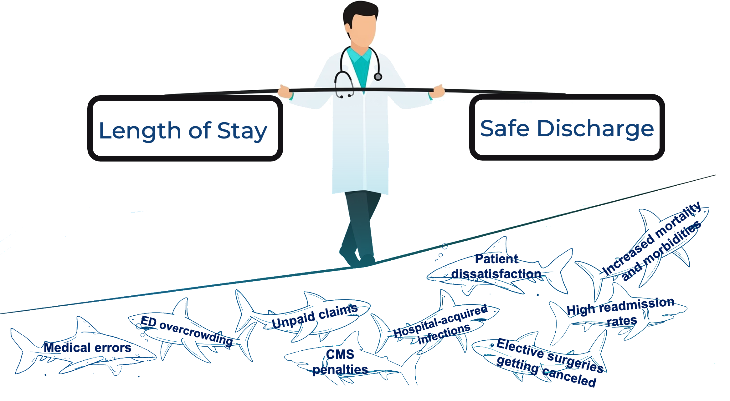 A physician balances on a tightrope between length of stay and safe discharge, above the risks of fragmented care.